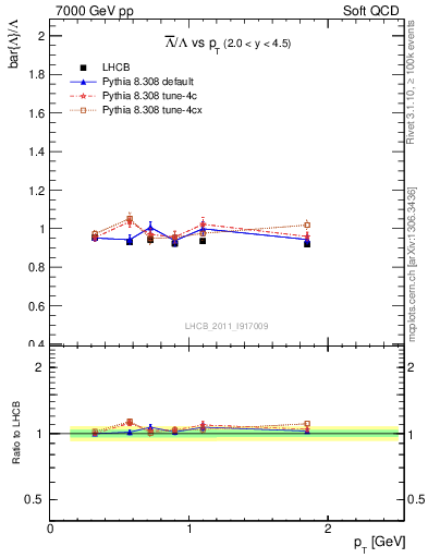 Plot of Lbar2L_pt in 7000 GeV pp collisions