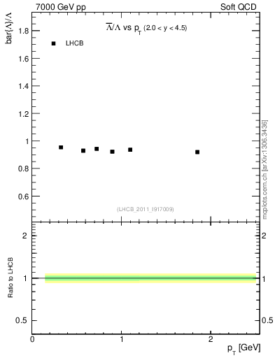 Plot of Lbar2L_pt in 7000 GeV pp collisions