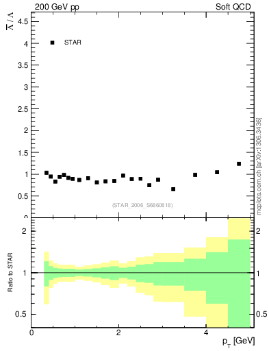 Plot of Lbar2L_pt in 200 GeV pp collisions