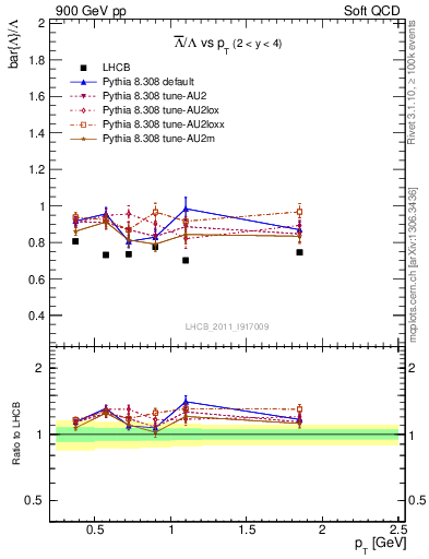 Plot of Lbar2L_pt in 900 GeV pp collisions