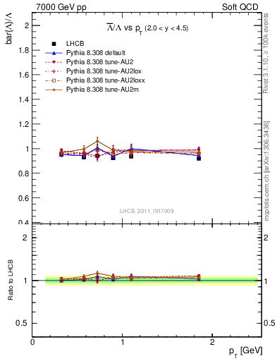 Plot of Lbar2L_pt in 7000 GeV pp collisions