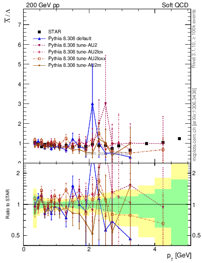 Plot of Lbar2L_pt in 200 GeV pp collisions