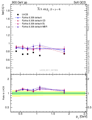 Plot of Lbar2L_pt in 900 GeV pp collisions