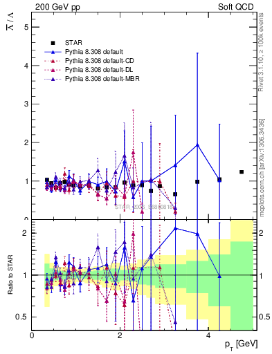 Plot of Lbar2L_pt in 200 GeV pp collisions