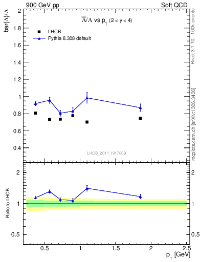 Plot of Lbar2L_pt in 900 GeV pp collisions