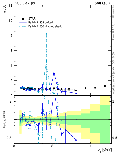 Plot of Lbar2L_pt in 200 GeV pp collisions