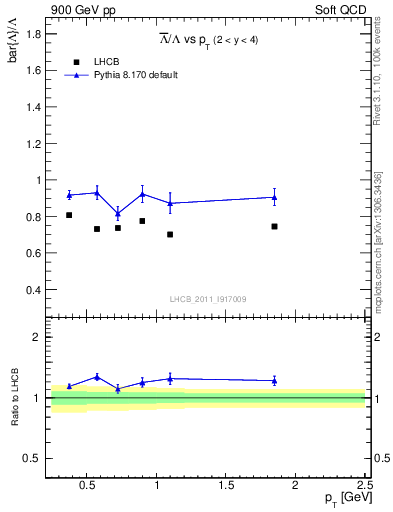 Plot of Lbar2L_pt in 900 GeV pp collisions