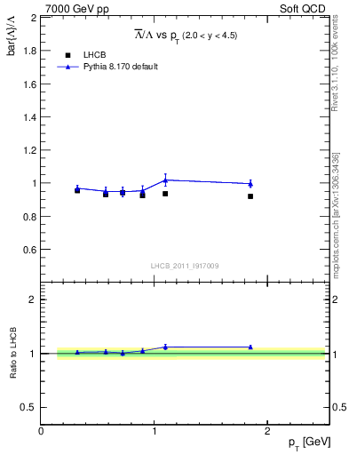 Plot of Lbar2L_pt in 7000 GeV pp collisions