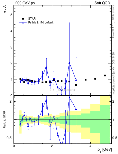 Plot of Lbar2L_pt in 200 GeV pp collisions