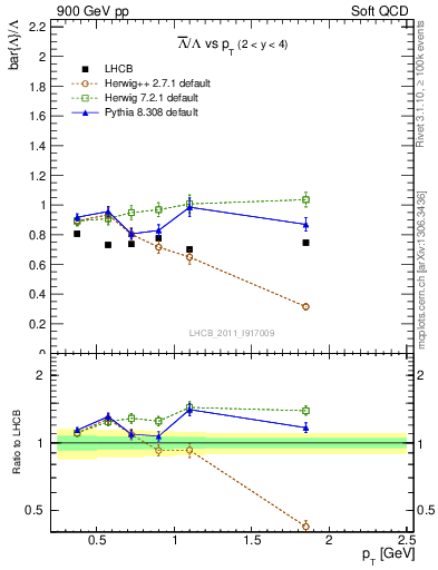 Plot of Lbar2L_pt in 900 GeV pp collisions