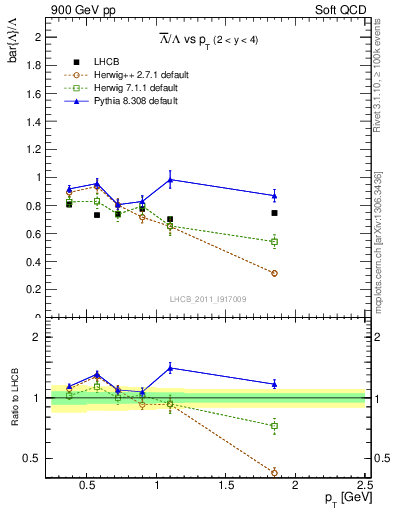 Plot of Lbar2L_pt in 900 GeV pp collisions