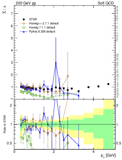 Plot of Lbar2L_pt in 200 GeV pp collisions