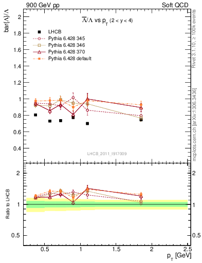 Plot of Lbar2L_pt in 900 GeV pp collisions