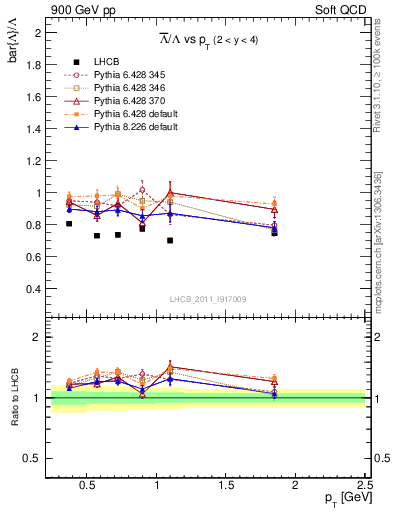 Plot of Lbar2L_pt in 900 GeV pp collisions