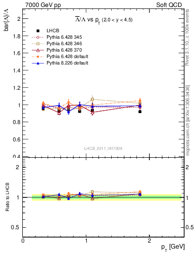 Plot of Lbar2L_pt in 7000 GeV pp collisions