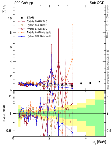 Plot of Lbar2L_pt in 200 GeV pp collisions