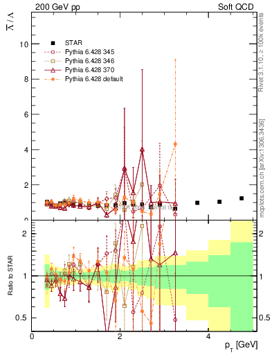 Plot of Lbar2L_pt in 200 GeV pp collisions