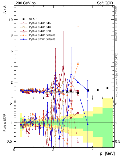 Plot of Lbar2L_pt in 200 GeV pp collisions