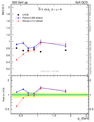 Plot of Lbar2L_pt in 900 GeV pp collisions