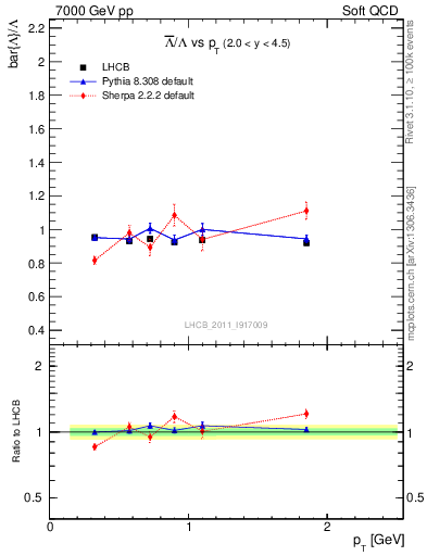 Plot of Lbar2L_pt in 7000 GeV pp collisions