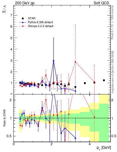 Plot of Lbar2L_pt in 200 GeV pp collisions