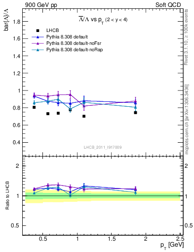 Plot of Lbar2L_pt in 900 GeV pp collisions