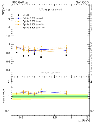 Plot of Lbar2L_pt in 900 GeV pp collisions