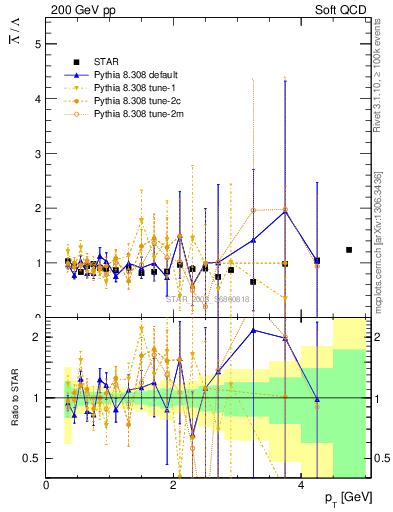 Plot of Lbar2L_pt in 200 GeV pp collisions