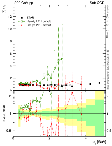 Plot of Lbar2L_pt in 200 GeV pp collisions