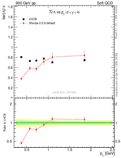 Plot of Lbar2L_pt in 900 GeV pp collisions