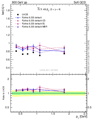 Plot of Lbar2L_pt in 900 GeV pp collisions