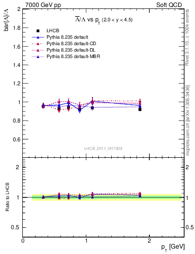 Plot of Lbar2L_pt in 7000 GeV pp collisions