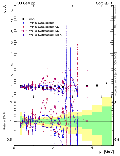 Plot of Lbar2L_pt in 200 GeV pp collisions