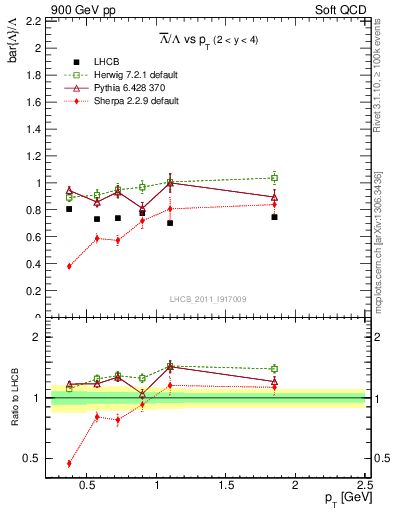 Plot of Lbar2L_pt in 900 GeV pp collisions