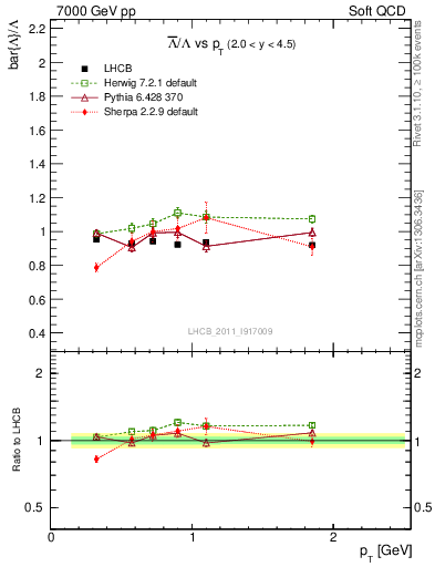 Plot of Lbar2L_pt in 7000 GeV pp collisions