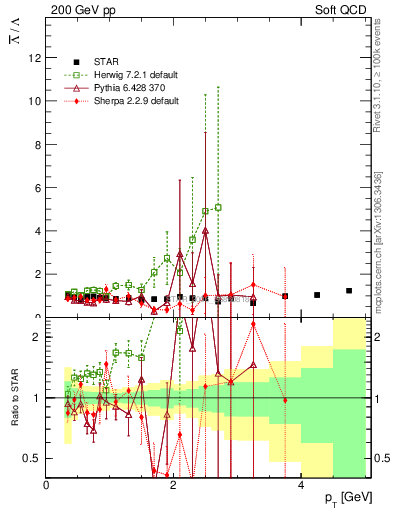 Plot of Lbar2L_pt in 200 GeV pp collisions