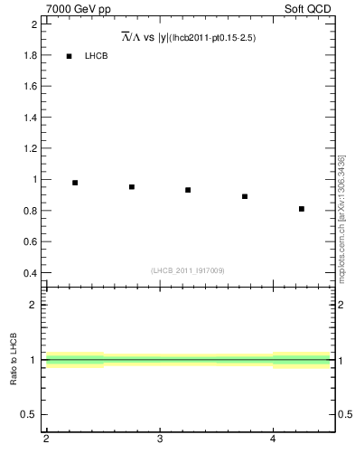 Plot of Lbar2L_y in 7000 GeV pp collisions