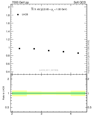 Plot of Lbar2L_y in 7000 GeV pp collisions