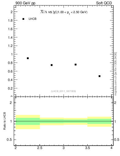 Plot of Lbar2L_y in 900 GeV pp collisions