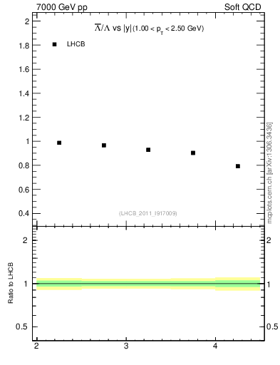 Plot of Lbar2L_y in 7000 GeV pp collisions