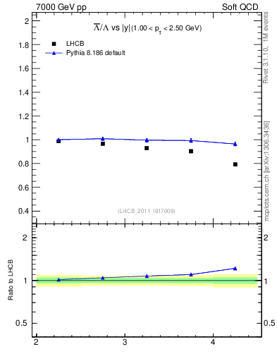 Plot of Lbar2L_y in 7000 GeV pp collisions