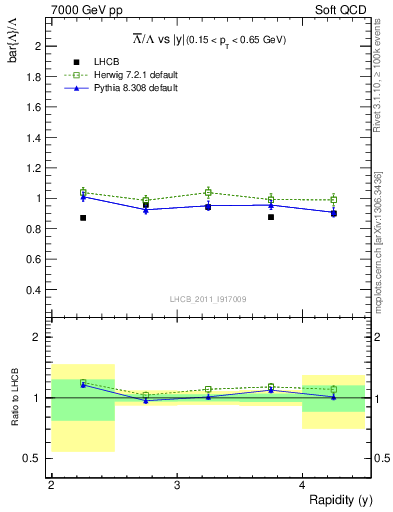 Plot of Lbar2L_y in 7000 GeV pp collisions