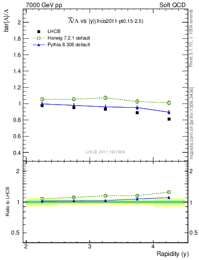 Plot of Lbar2L_y in 7000 GeV pp collisions