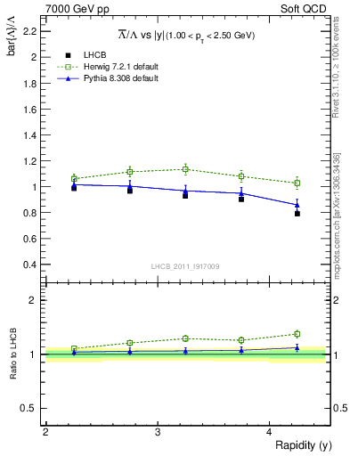 Plot of Lbar2L_y in 7000 GeV pp collisions