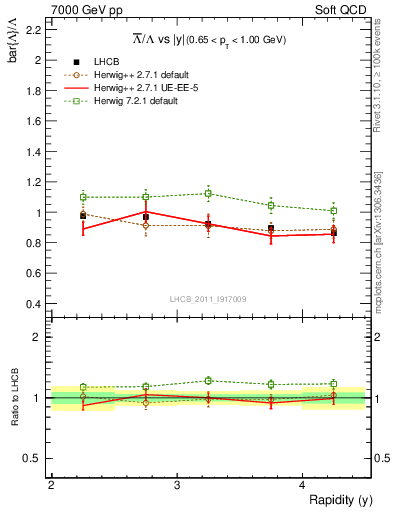 Plot of Lbar2L_y in 7000 GeV pp collisions