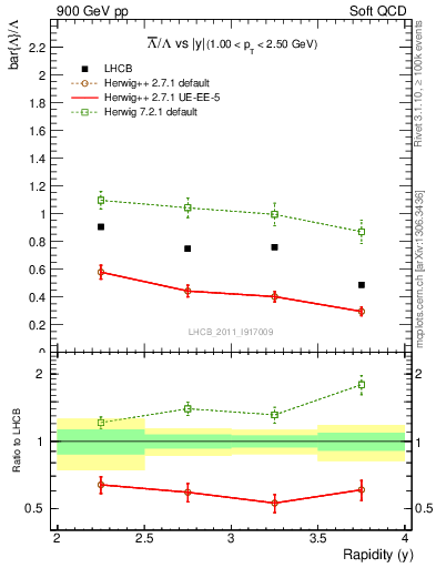 Plot of Lbar2L_y in 900 GeV pp collisions