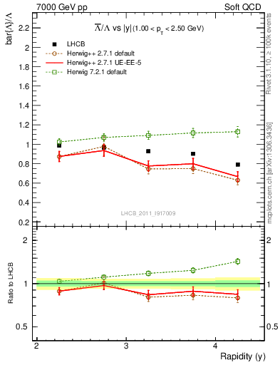 Plot of Lbar2L_y in 7000 GeV pp collisions