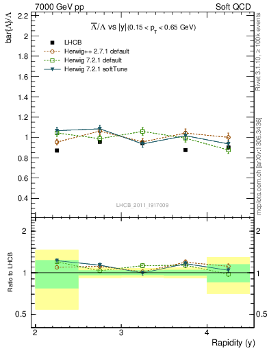 Plot of Lbar2L_y in 7000 GeV pp collisions