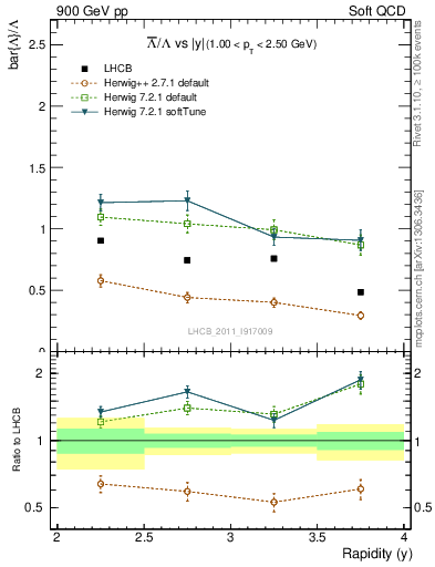 Plot of Lbar2L_y in 900 GeV pp collisions