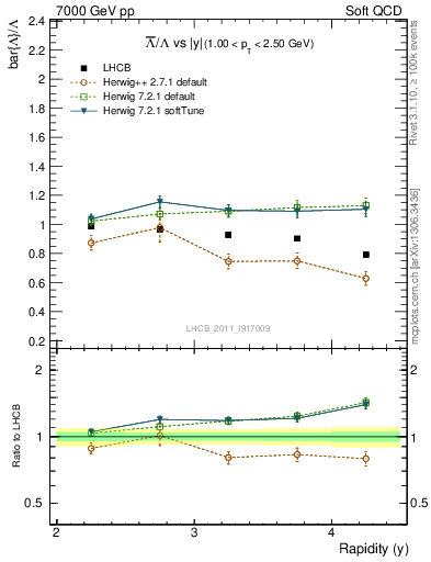 Plot of Lbar2L_y in 7000 GeV pp collisions